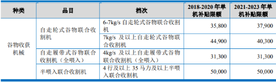 2022年农业机械行业市场政策环境分析及供需规模格局研究预测