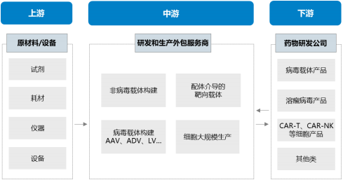 2022年全球及中国基因治疗CDMO行业上下游产业链供给规模结构分析及重点企业竞争战略研究
