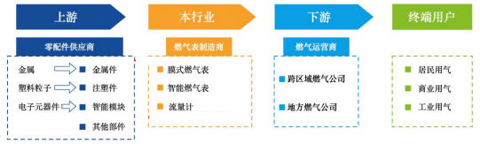 2022年燃气表行业企业竞争现状分析及投资规模前景深度评估预测