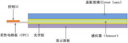 2022年玻璃防护屏行业市场产业结构分析预测及投资规模战略规划评估预测