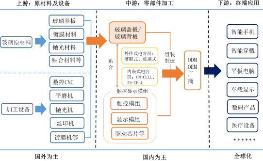 2022年玻璃防护屏行业市场产业结构分析预测及投资规模战略规划评估预测