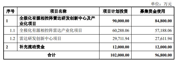 熱烈祝賀大象投顧客戶——雷達系統(tǒng)解決方案提供商“納睿雷達”成功過會！