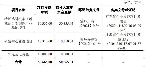 熱烈祝賀大象投顧客戶——精密沖壓模具和金屬結(jié)構(gòu)件提供商“銘科精技”成功過會！