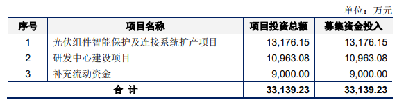 熱烈祝賀大象投顧客戶——光伏智能連接一站式解決方案商“快可電子”成功過會！