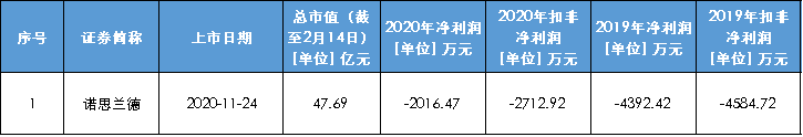 尚未盈利也能IPO？A股已有32家成功案例，三家券商保薦了近2/3