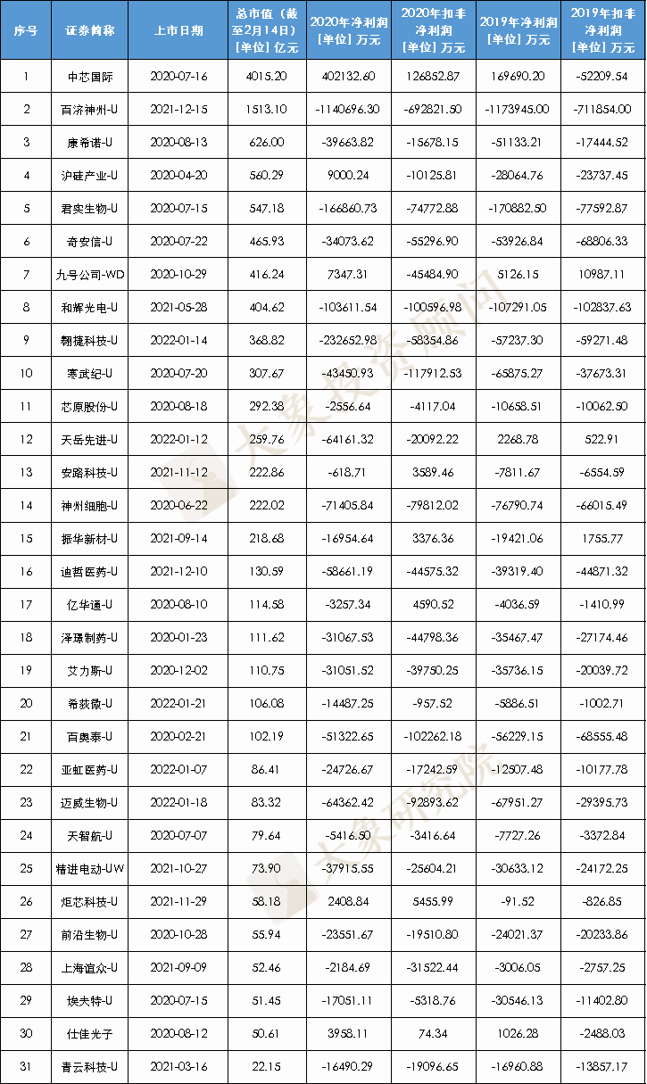 尚未盈利也能IPO？A股已有32家成功案例，三家券商保薦了近2/3