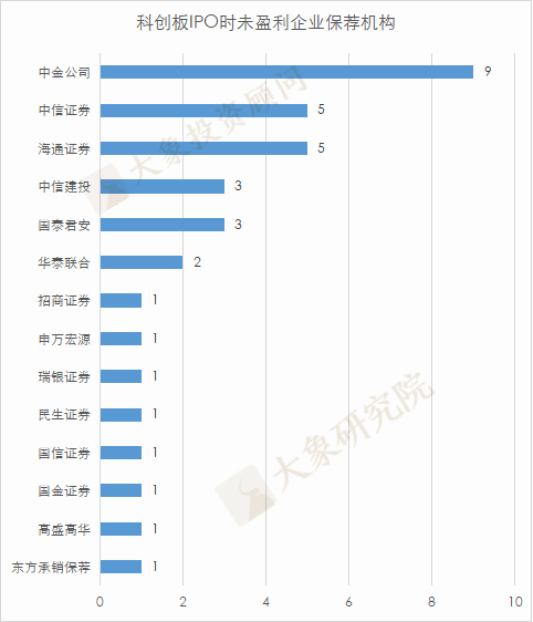 尚未盈利也能IPO？A股已有32家成功案例，三家券商保薦了近2/3