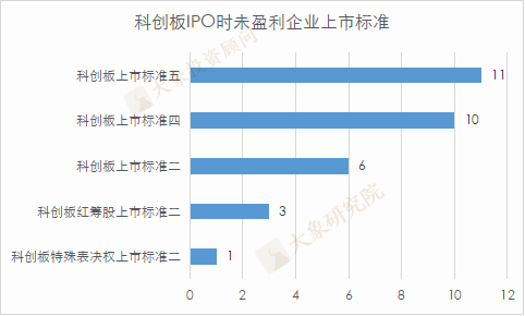 尚未盈利也能IPO？A股已有32家成功案例，三家券商保薦了近2/3