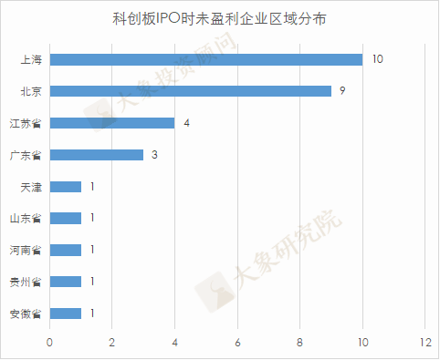 尚未盈利也能IPO？A股已有32家成功案例，三家券商保薦了近2/3