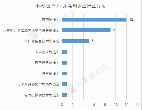 尚未盈利也能IPO？A股已有32家成功案例，三家券商保薦了近2/3