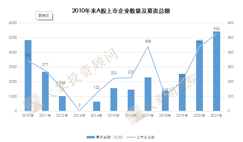 跑贏全球IPO、募資金額數(shù)量登頂、十年過(guò)會(huì)之最！A股市場(chǎng)還有什么新變化？