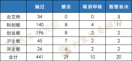 跑贏全球IPO、募資金額數(shù)量登頂、十年過(guò)會(huì)之最！A股市場(chǎng)還有什么新變化？