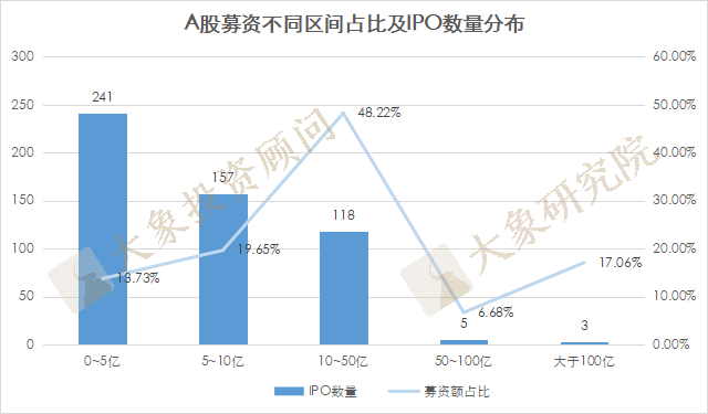 跑贏全球IPO、募資金額數(shù)量登頂、十年過(guò)會(huì)之最！A股市場(chǎng)還有什么新變化？