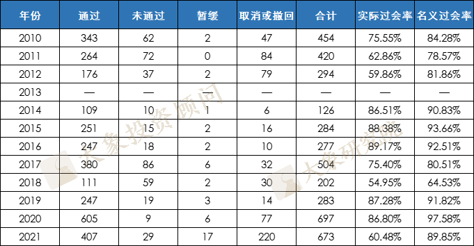 跑贏全球IPO、募資金額數(shù)量登頂、十年過(guò)會(huì)之最！A股市場(chǎng)還有什么新變化？