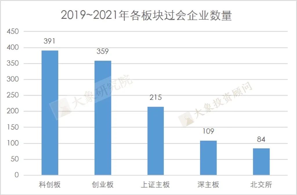 我們研究了2019以來各板塊過會(huì)的1155家企業(yè)的營(yíng)收情況，發(fā)現(xiàn)了一些趨勢(shì)和變化