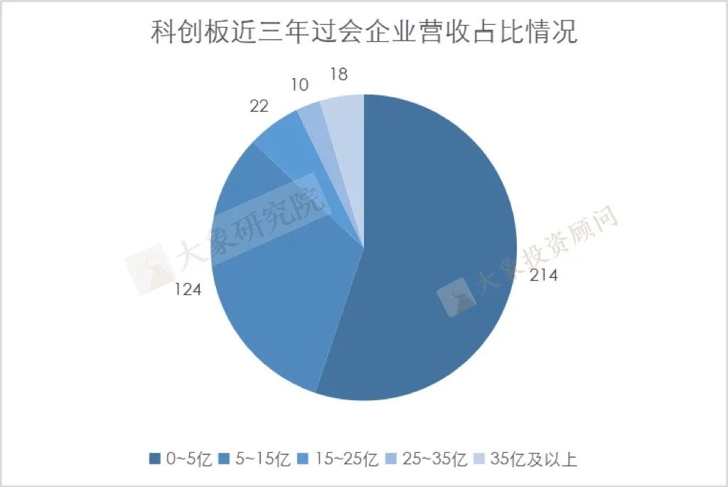 我們研究了2019以來各板塊過會(huì)的1155家企業(yè)的營(yíng)收情況，發(fā)現(xiàn)了一些趨勢(shì)和變化