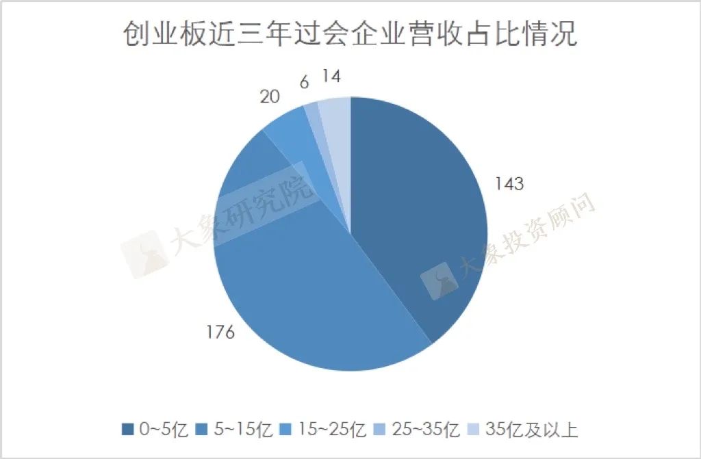 我們研究了2019以來各板塊過會(huì)的1155家企業(yè)的營(yíng)收情況，發(fā)現(xiàn)了一些趨勢(shì)和變化