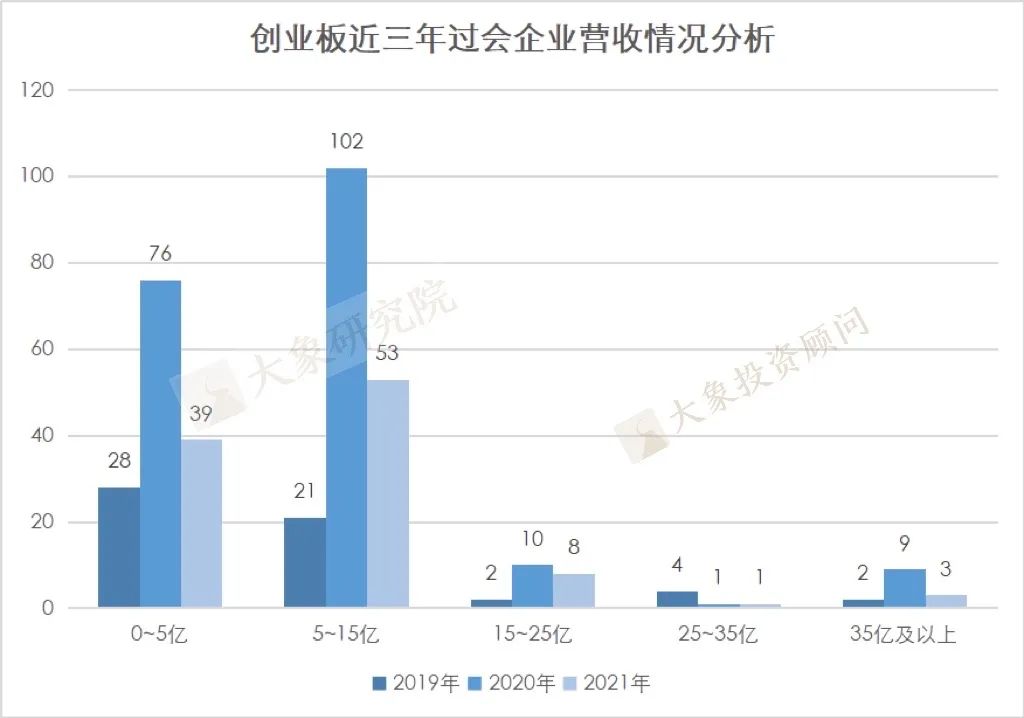 我們研究了2019以來各板塊過會(huì)的1155家企業(yè)的營(yíng)收情況，發(fā)現(xiàn)了一些趨勢(shì)和變化