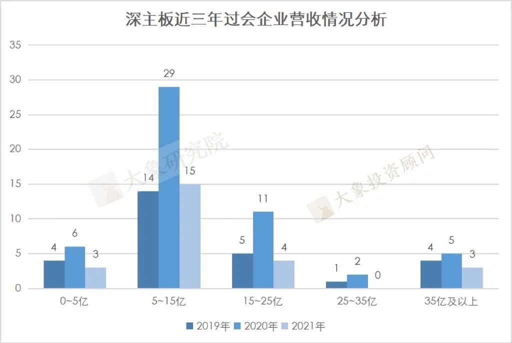 我們研究了2019以來各板塊過會(huì)的1155家企業(yè)的營(yíng)收情況，發(fā)現(xiàn)了一些趨勢(shì)和變化