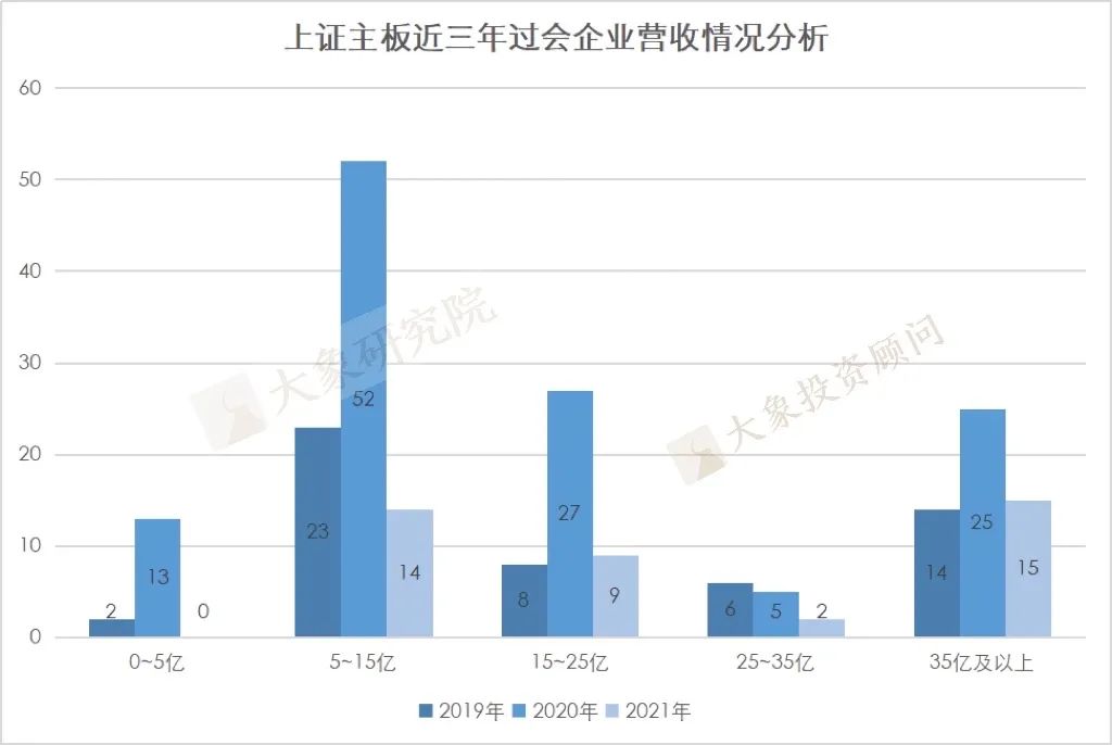 我們研究了2019以來各板塊過會(huì)的1155家企業(yè)的營(yíng)收情況，發(fā)現(xiàn)了一些趨勢(shì)和變化