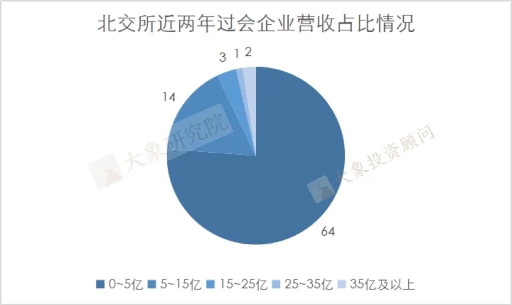 我們研究了2019以來各板塊過會(huì)的1155家企業(yè)的營(yíng)收情況，發(fā)現(xiàn)了一些趨勢(shì)和變化