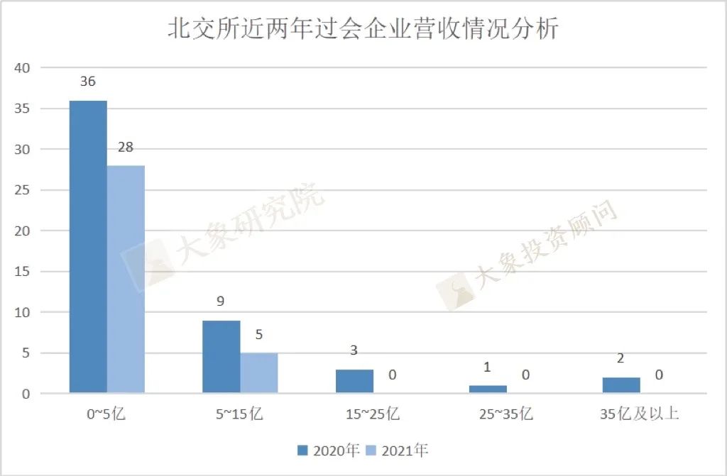 我們研究了2019以來各板塊過會(huì)的1155家企業(yè)的營(yíng)收情況，發(fā)現(xiàn)了一些趨勢(shì)和變化