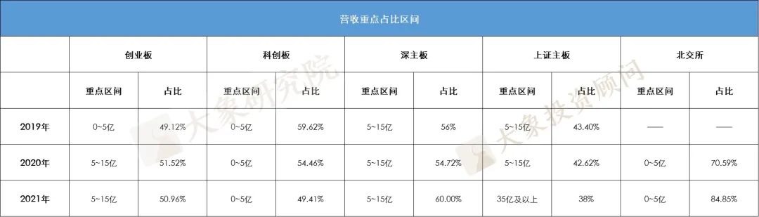 我們研究了2019以來各板塊過會(huì)的1155家企業(yè)的營(yíng)收情況，發(fā)現(xiàn)了一些趨勢(shì)和變化