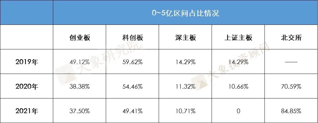 我們研究了2019以來各板塊過會(huì)的1155家企業(yè)的營(yíng)收情況，發(fā)現(xiàn)了一些趨勢(shì)和變化