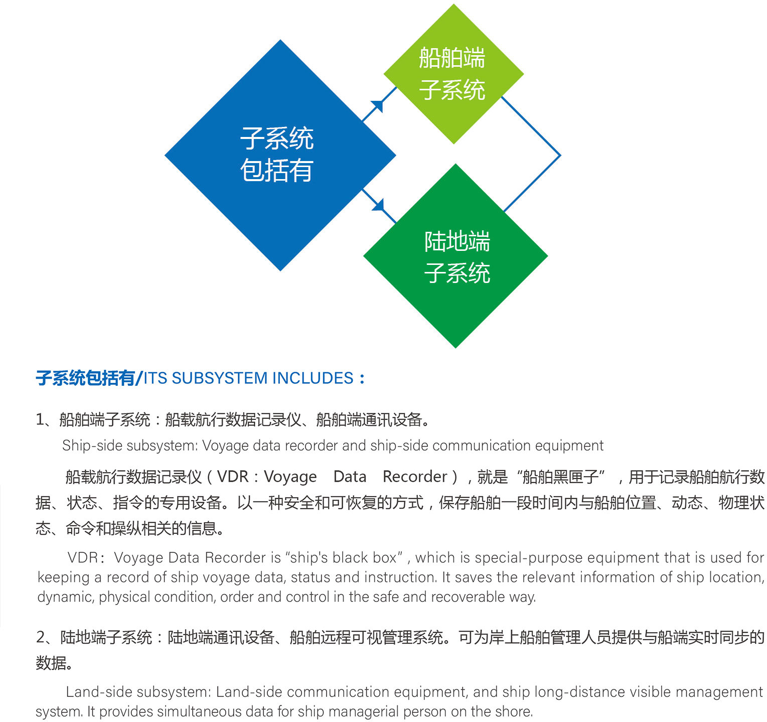 船电集成系统管理监控平台之—船岸数据交换系统