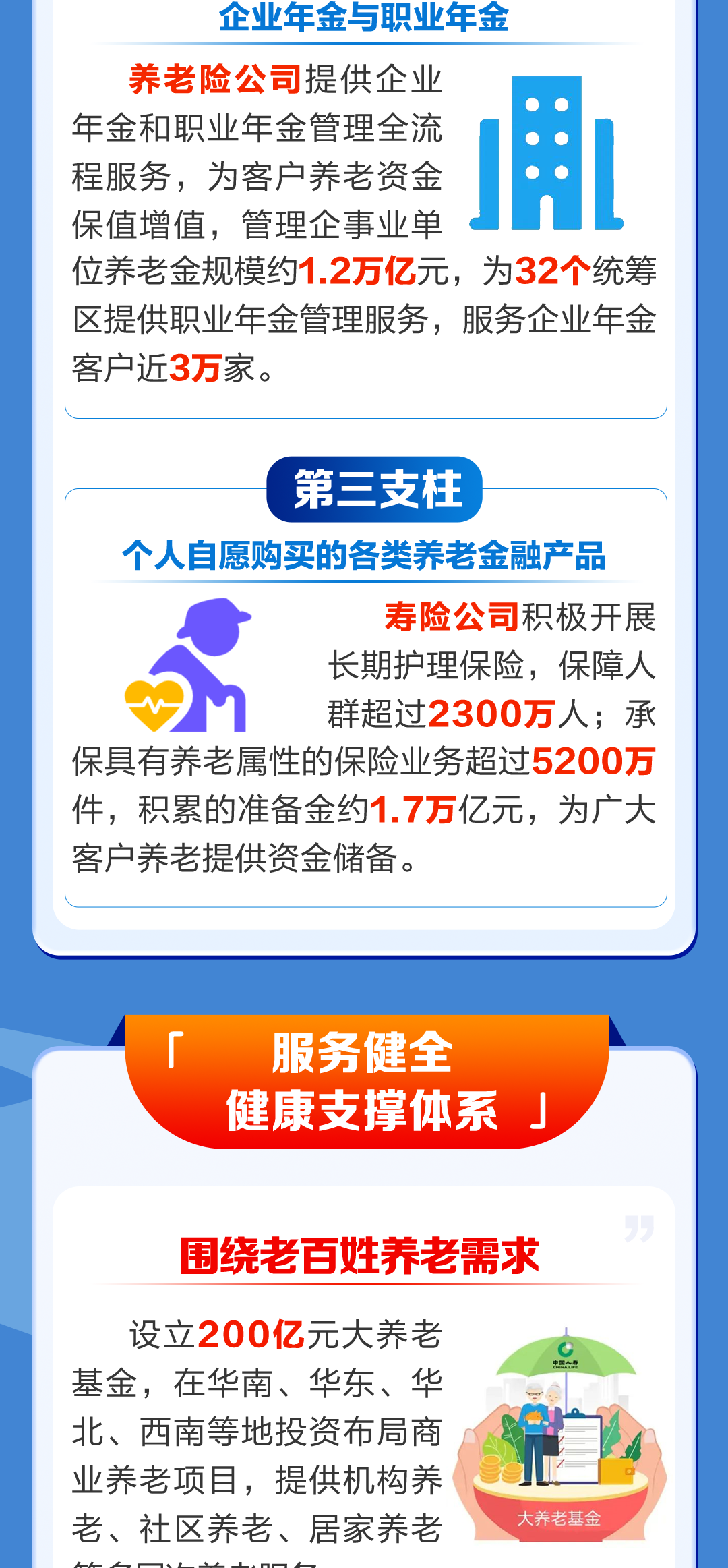 一图纵览｜中国人寿全方位多层次参与社会保障体系建设
