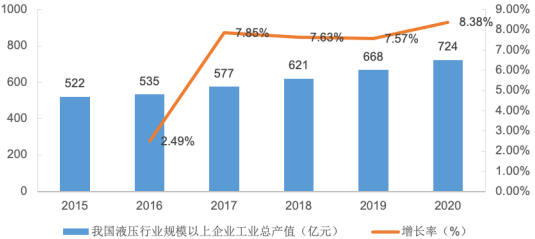 2022年液压行业上下游产业链市场需求规模前景分析及竞争战略全景预测