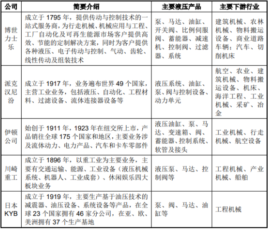2022年液压行业上下游产业链市场需求规模前景分析及竞争战略全景预测