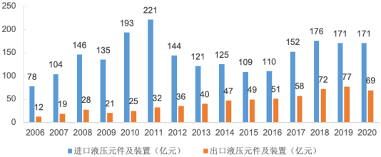 2022年液压行业上下游产业链市场需求规模前景分析及竞争战略全景预测