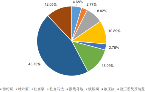 2022年液压行业上下游产业链市场需求规模前景分析及竞争战略全景预测
