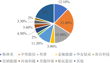 2022年三元前驱体行业重点企业市场规模竞争格局分析及投资建议规划指导可行性研究预测