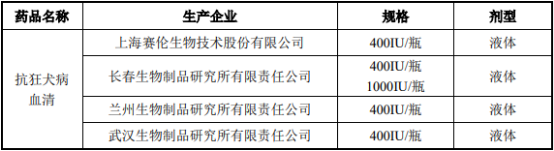 2022年抗狂犬病血清行业重点竞争企业发展战略研究及市场容量分析预测