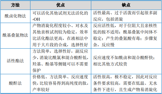 2022年多肽合成试剂行业市场应用规模前景预测及供需平衡度研究