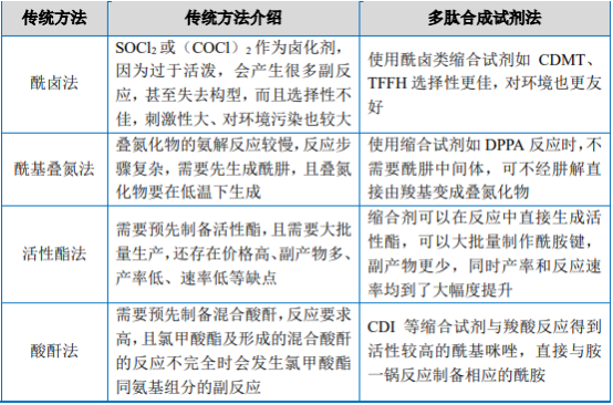 2022年多肽合成试剂行业市场应用规模前景预测及供需平衡度研究