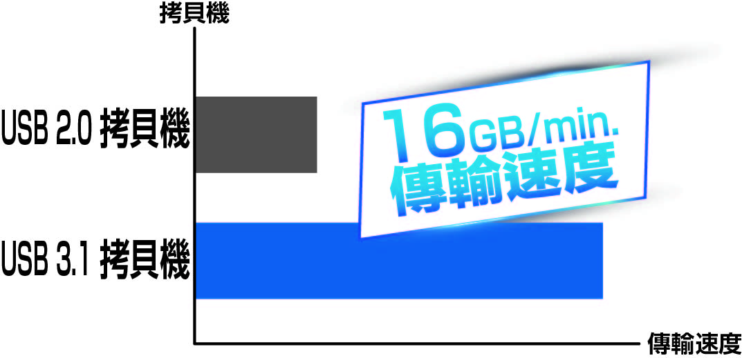 USB 3.0 拷貝機（智能U3系列 USB3.2拷貝檢測）