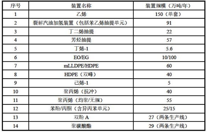 150万吨乙烯一体化 | 福建古雷新建乙烯及 下游深加工联合体项目