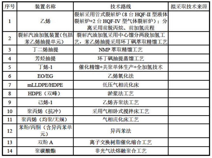 150万吨乙烯一体化 | 福建古雷新建乙烯及 下游深加工联合体项目