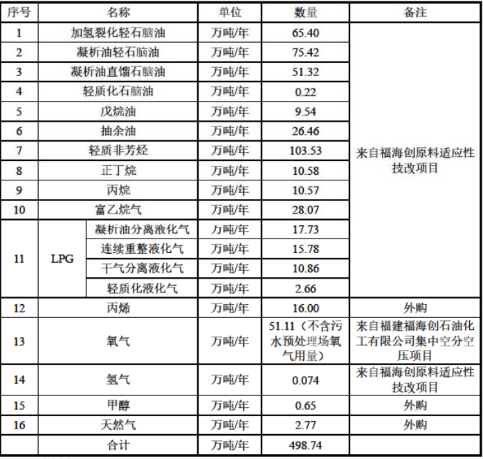 150万吨乙烯一体化 | 福建古雷新建乙烯及 下游深加工联合体项目