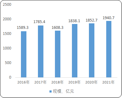2022年自行车行业市场消费规模增长率分析及供需格局平衡度研究预测