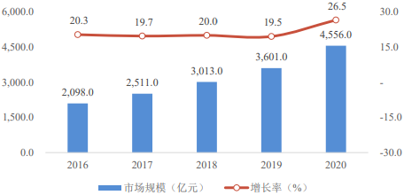 2022年医疗健康产业市场竞争战略规划指导及投资规模前景可行性评估预测
