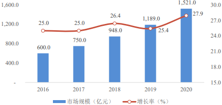 2022年医疗健康产业市场竞争战略规划指导及投资规模前景可行性评估预测