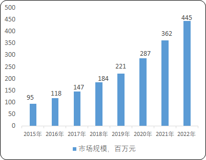 2022年医疗健康产业市场竞争战略规划指导及投资规模前景可行性评估预测