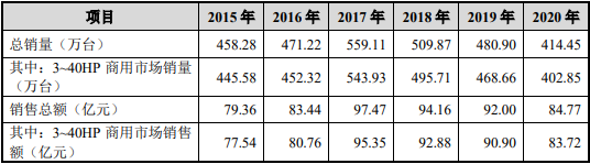 2022年涡旋压缩机行业市场容量分析预测及未来市场发展前景研究预测