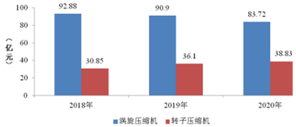 2022年涡旋压缩机行业市场容量分析预测及未来市场发展前景研究预测