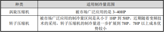 2022年涡旋压缩机行业市场容量分析预测及未来市场发展前景研究预测