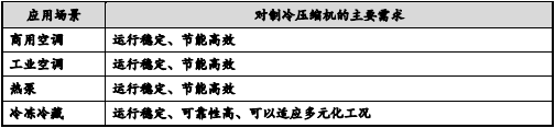 2022年涡旋压缩机行业市场容量分析预测及未来市场发展前景研究预测